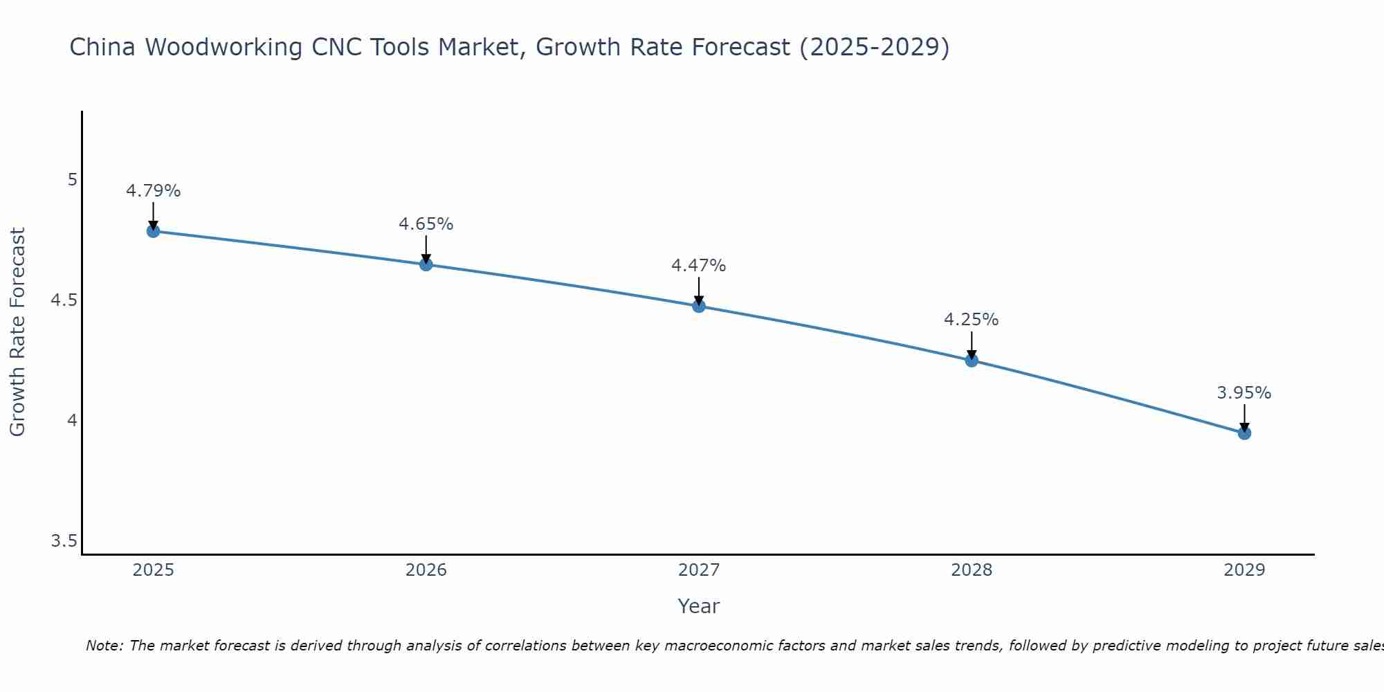 China Woodworking CNC Tools Market Growth Rate