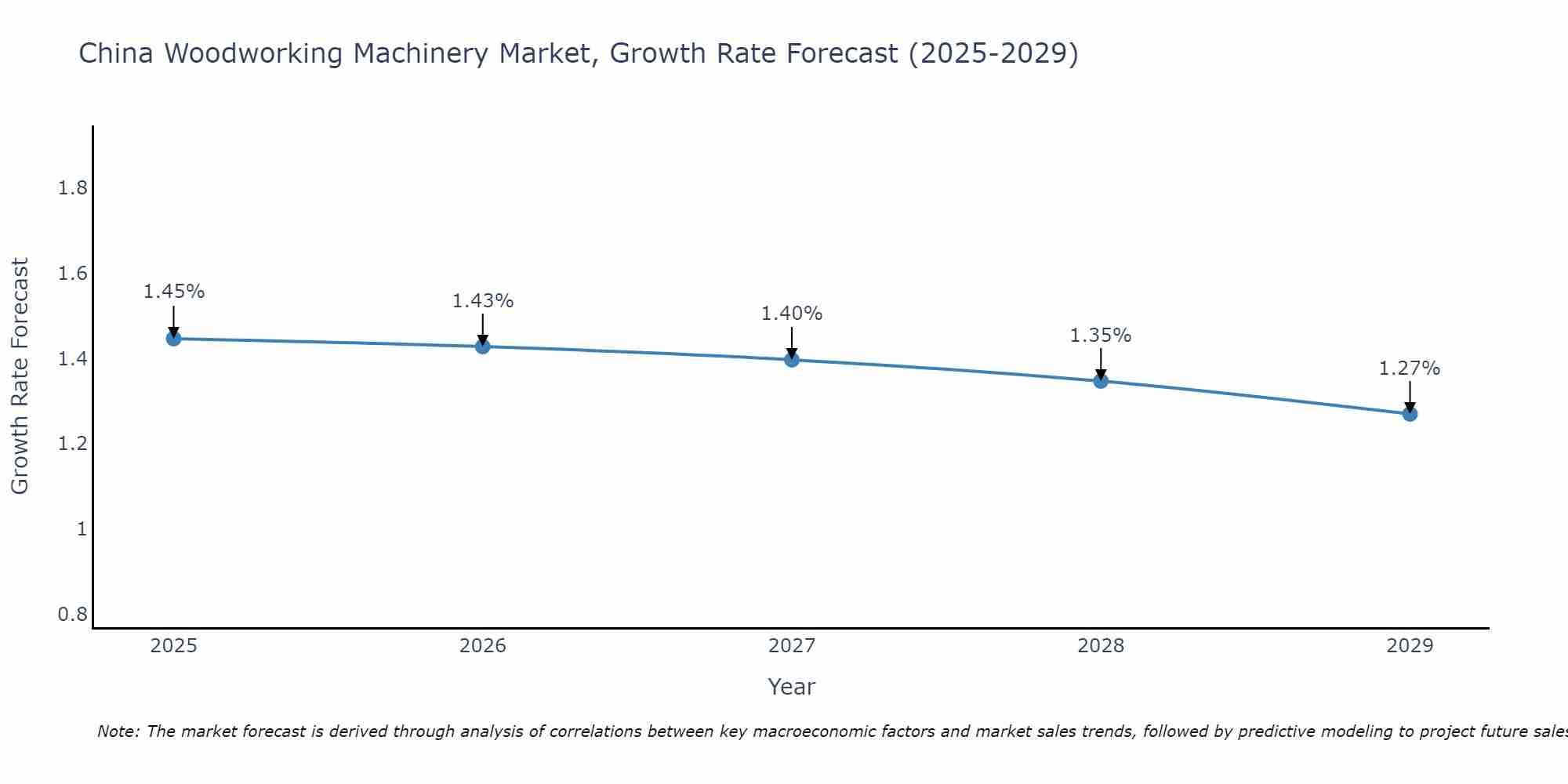 China Woodworking Machinery Market Growth Rate