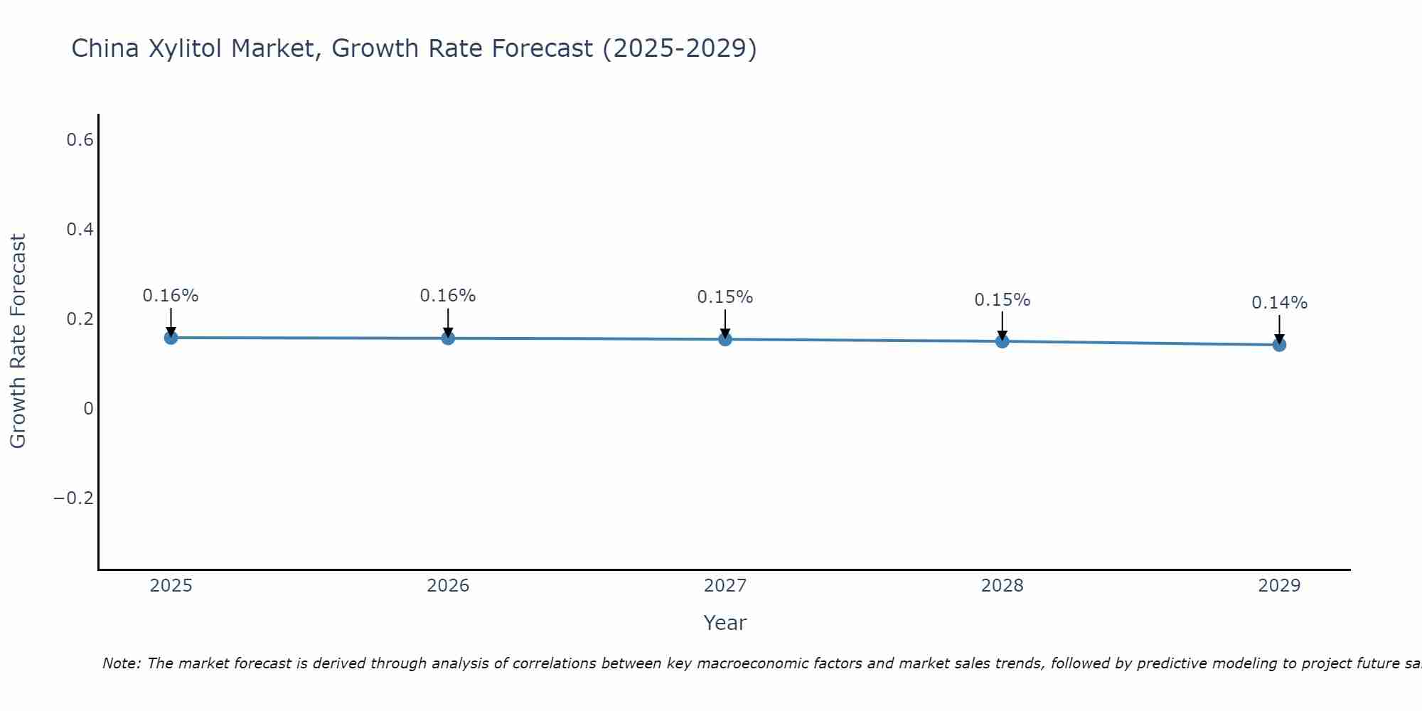 China Xylitol Market Growth Rate