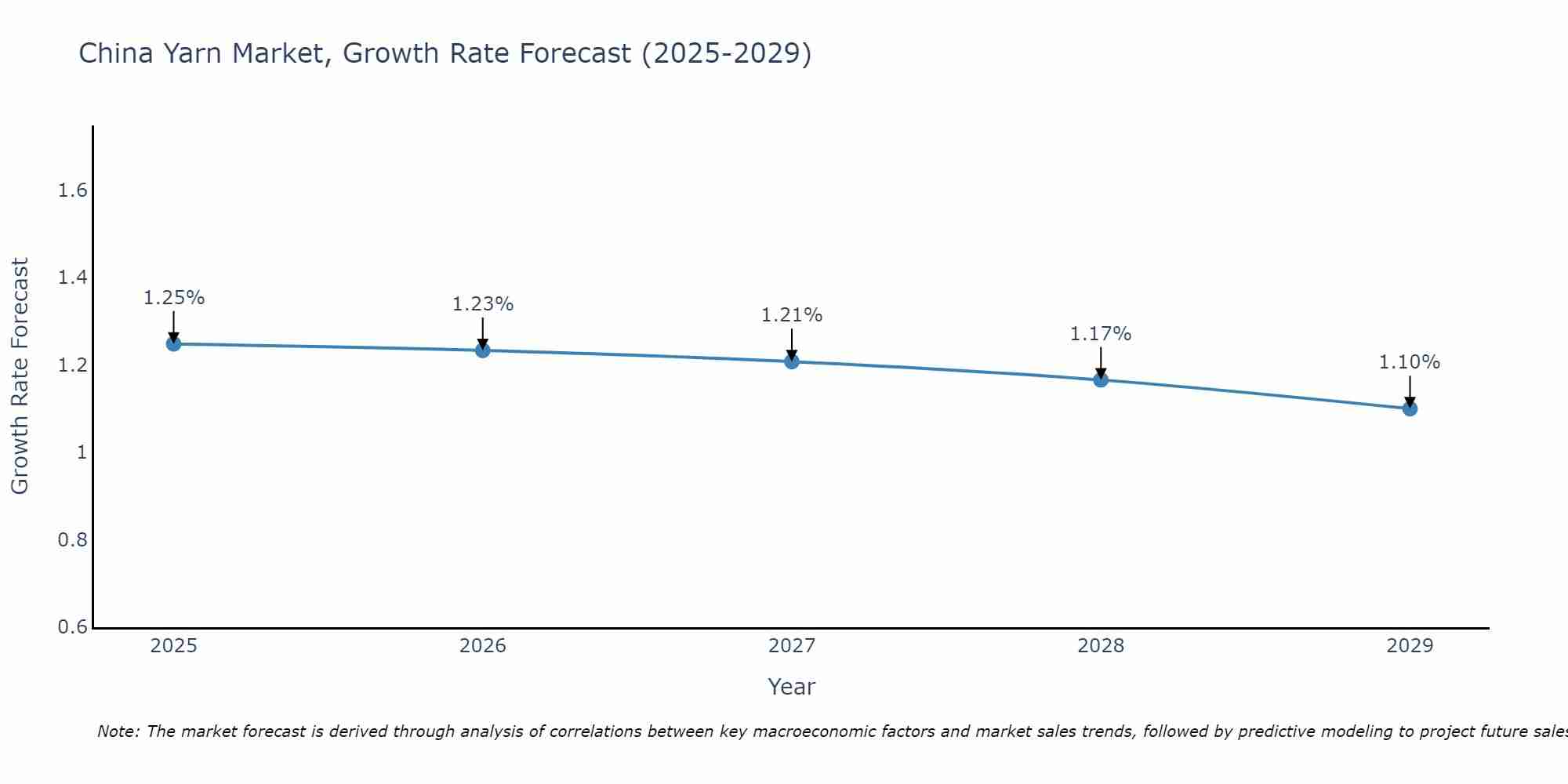 China Yarn Market Growth Rate
