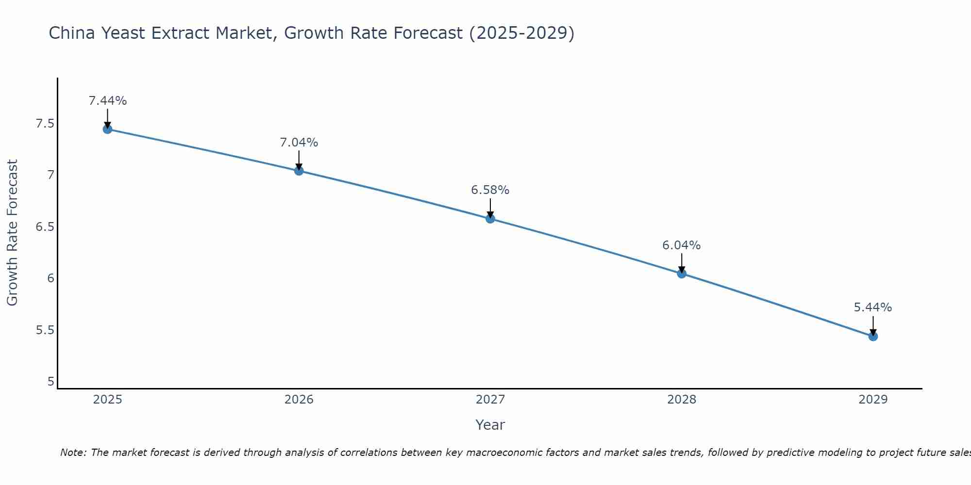 China Yeast Extract Market Growth Rate