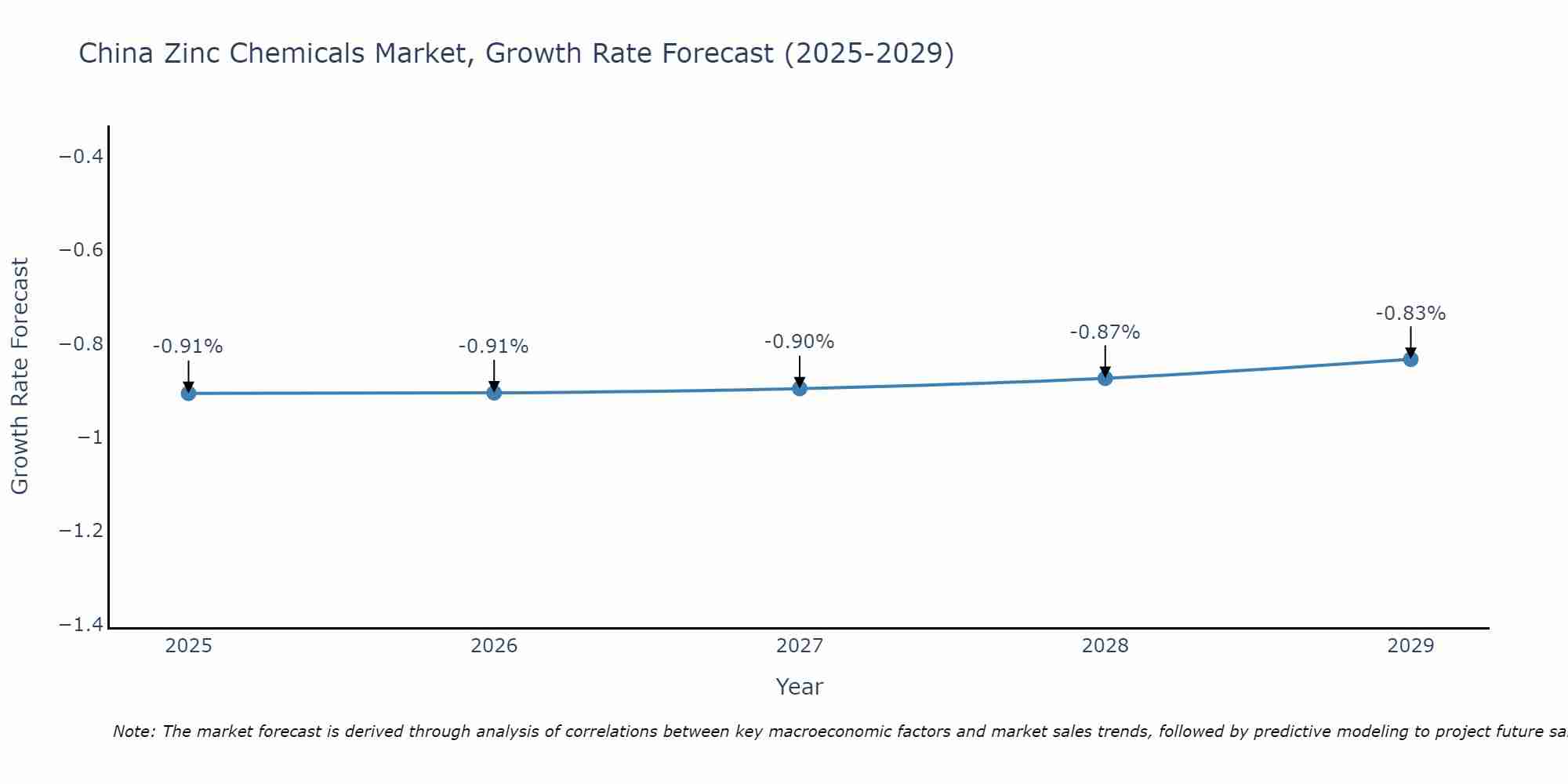 China Zinc Chemicals Market Size Growth Rate