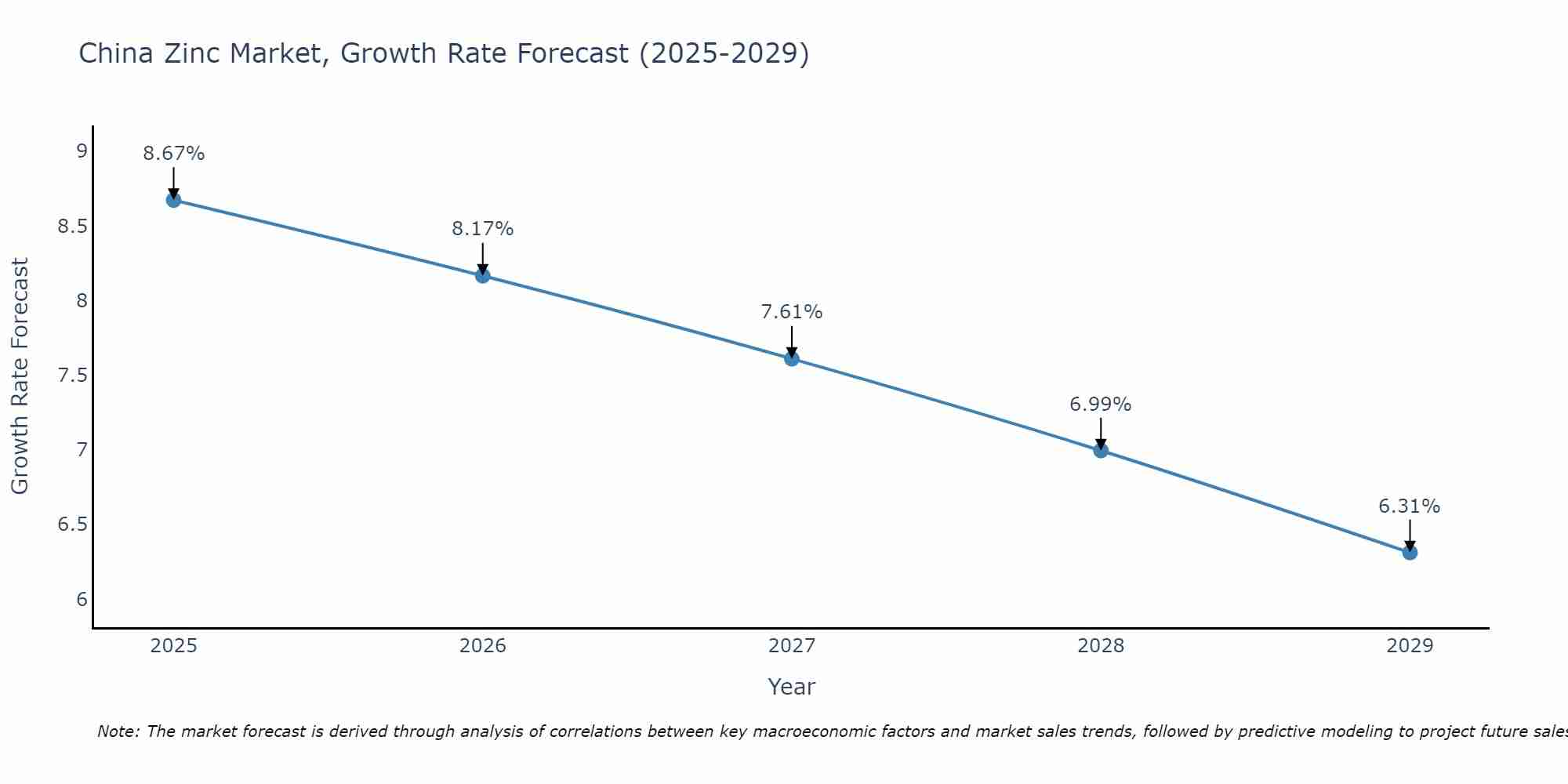 China Zinc Market Size Growth Rate