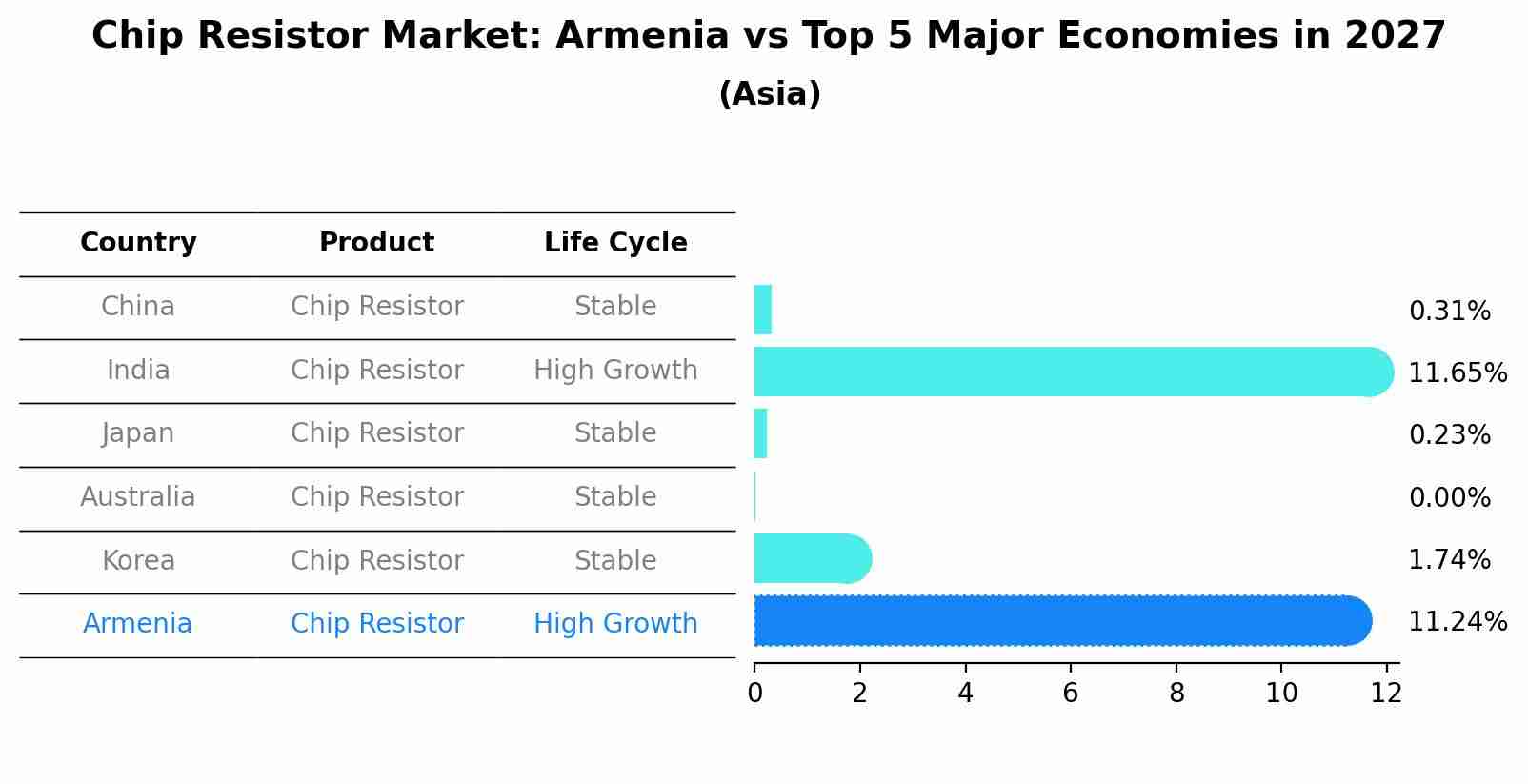 Chip Resistor Market: Armenia vs Top 5 Major Economies in 2027 (Asia)