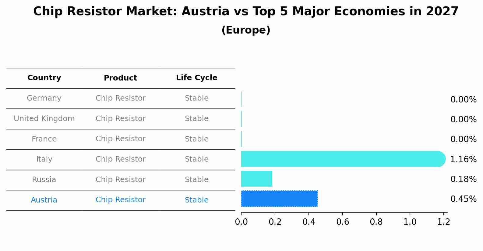 Chip Resistor Market: Austria vs Top 5 Major Economies in 2027 (Europe)