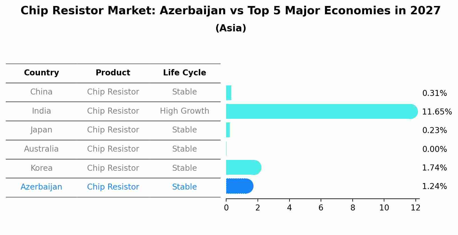 Chip Resistor Market: Azerbaijan vs Top 5 Major Economies in 2027 (Asia)