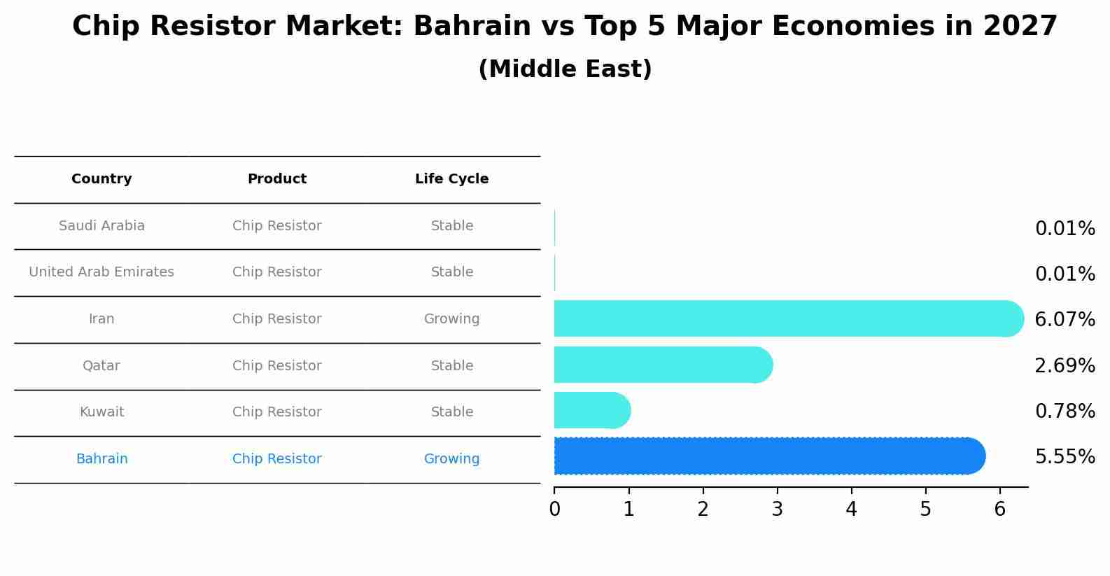 Chip Resistor Market: Bahrain vs Top 5 Major Economies in 2027 (Middle East)