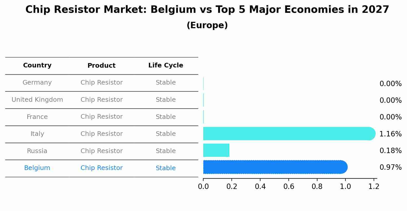 Chip Resistor Market: Belgium vs Top 5 Major Economies in 2027 (Europe)