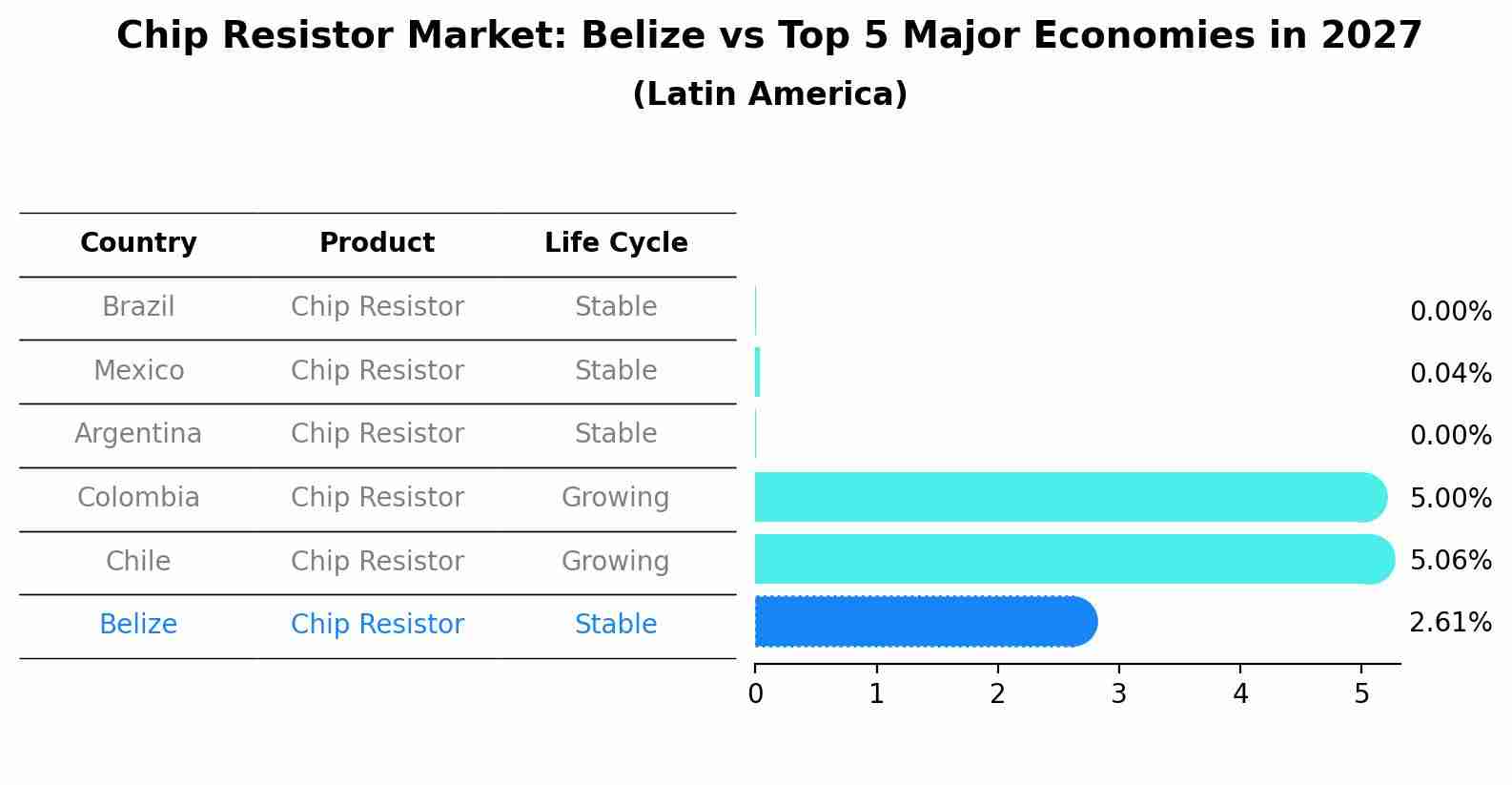 Chip Resistor Market: Belize vs Top 5 Major Economies in 2027 (Latin America)