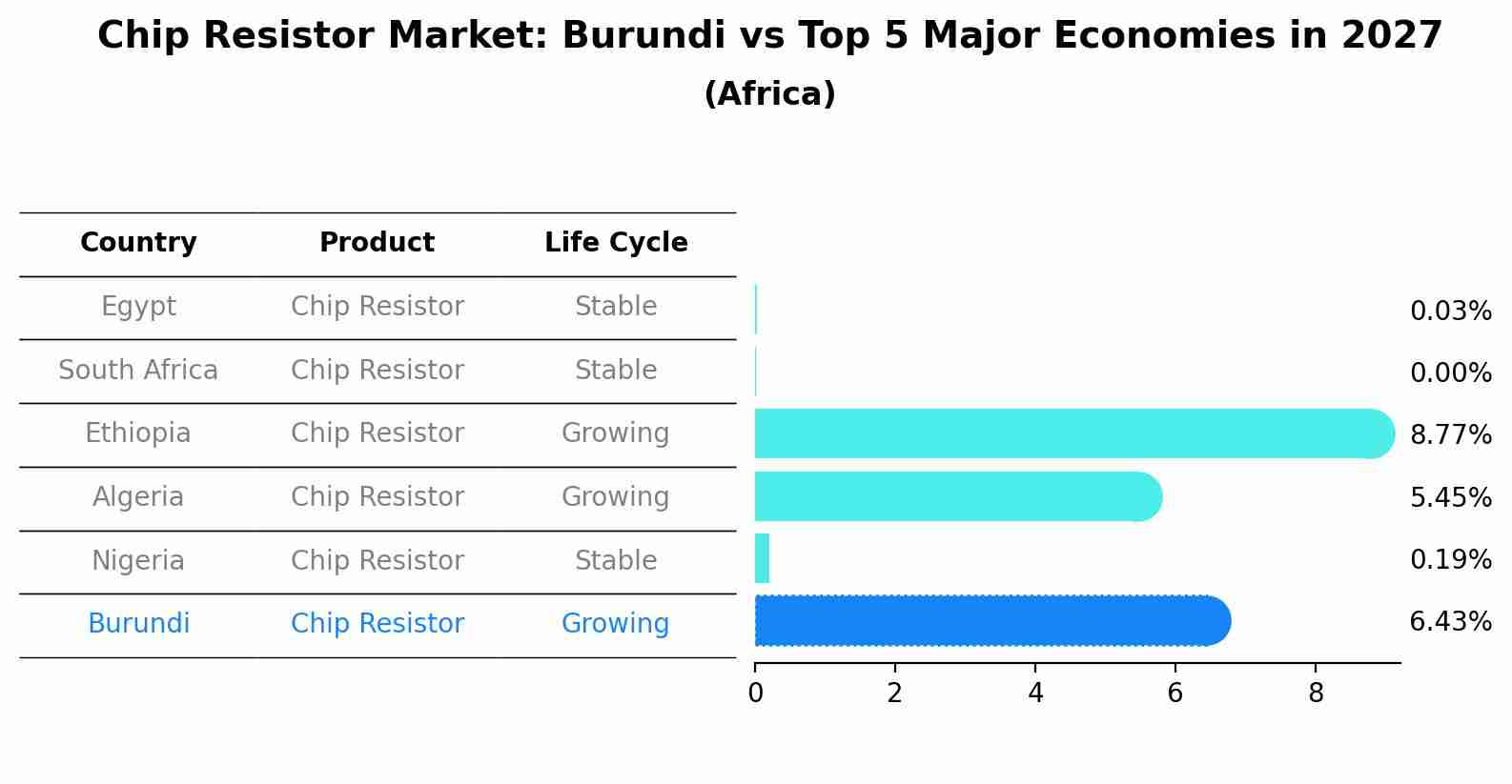 Chip Resistor Market: Burundi vs Top 5 Major Economies in 2027 (Africa)