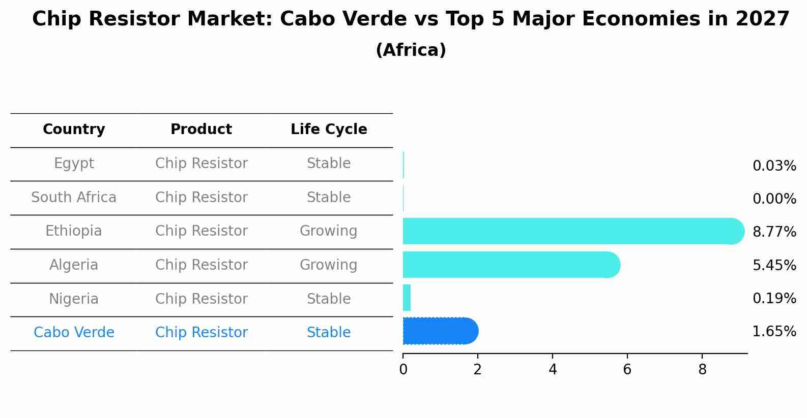 Chip Resistor Market: Cabo Verde vs Top 5 Major Economies in 2027 (Africa)
