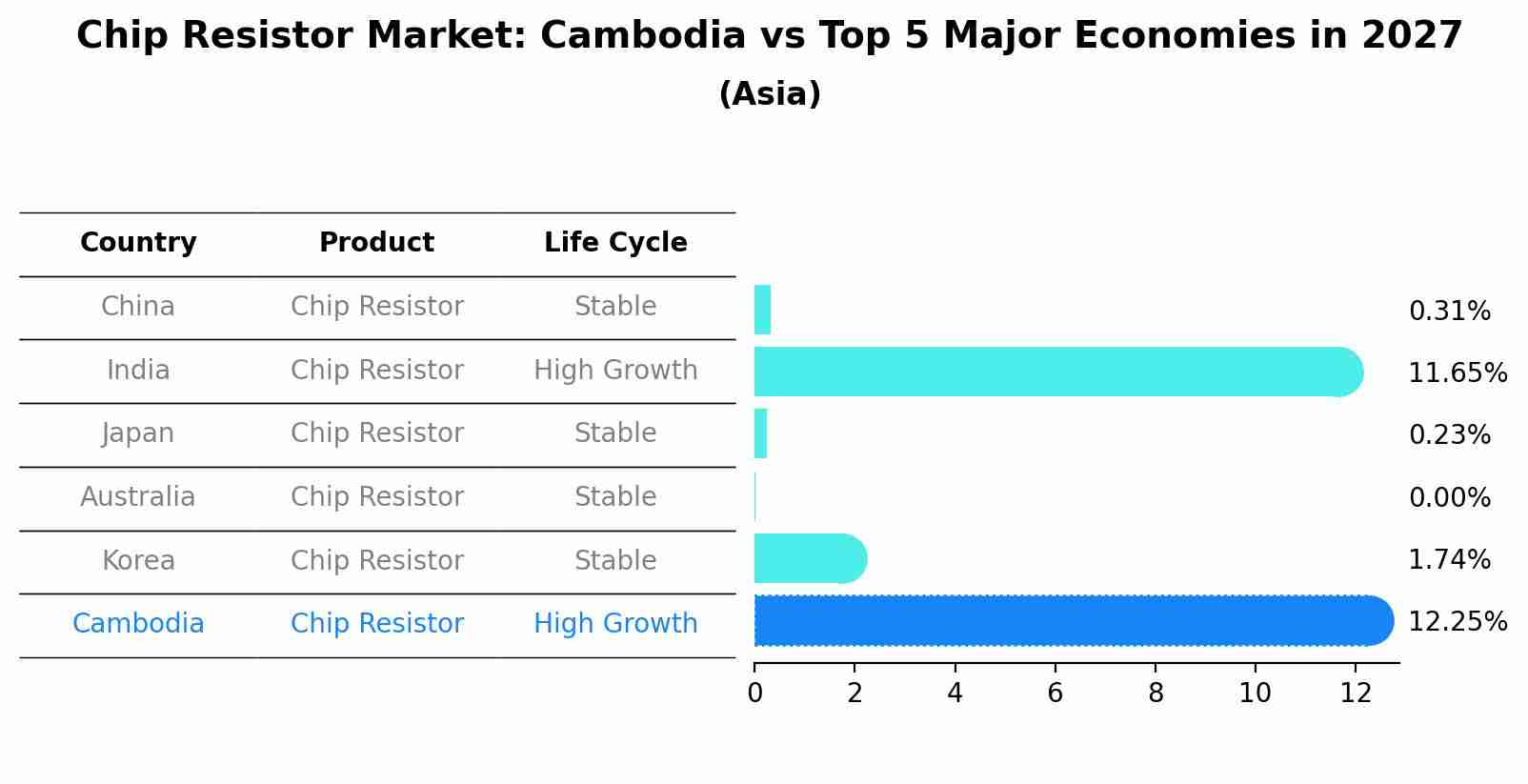 Chip Resistor Market: Cambodia vs Top 5 Major Economies in 2027 (Asia)