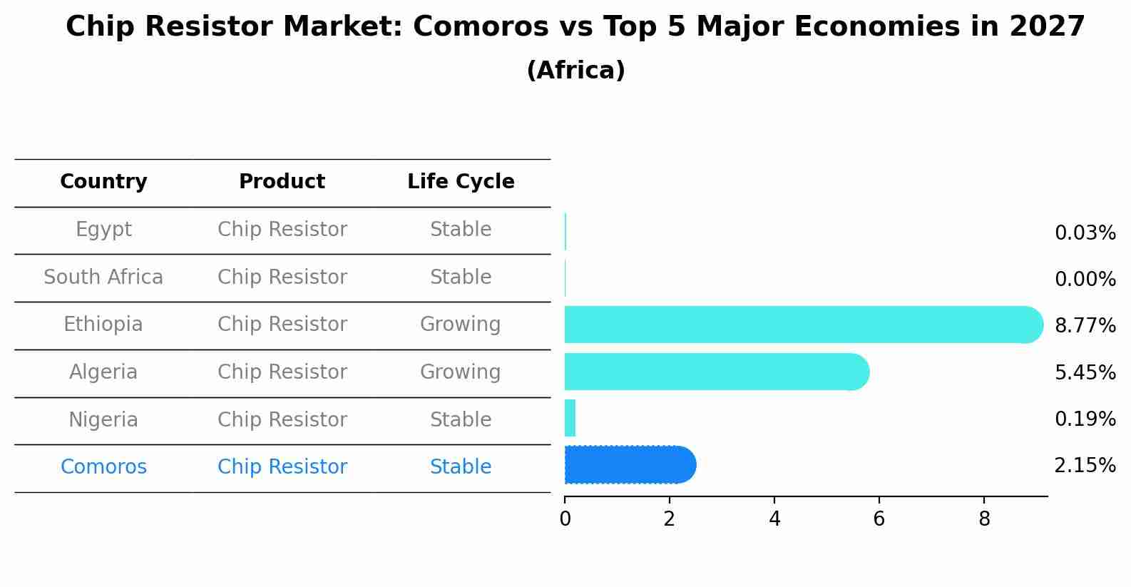 Chip Resistor Market: Comoros vs Top 5 Major Economies in 2027 (Africa)