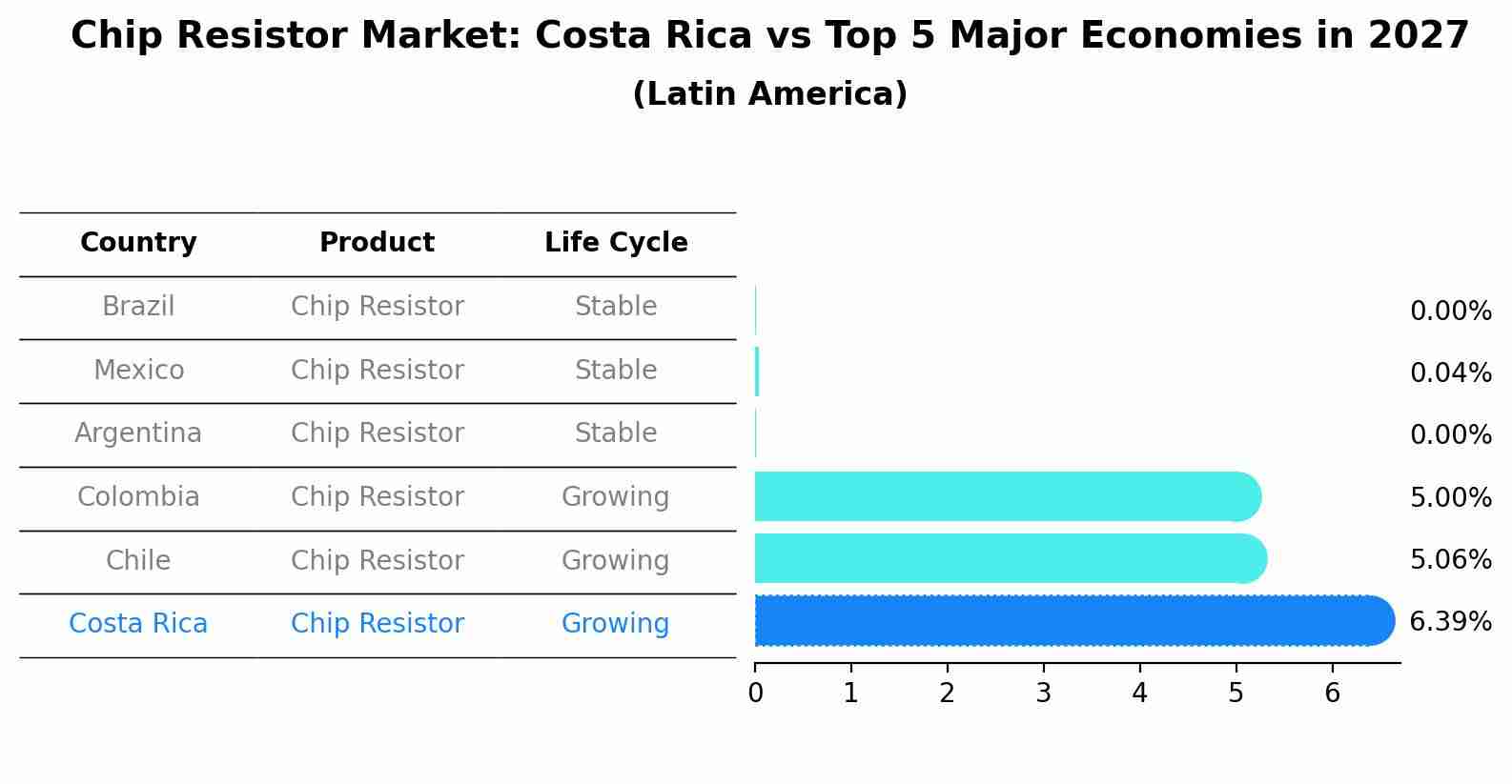 Chip Resistor Market: Costa Rica vs Top 5 Major Economies in 2027 (Latin America)
