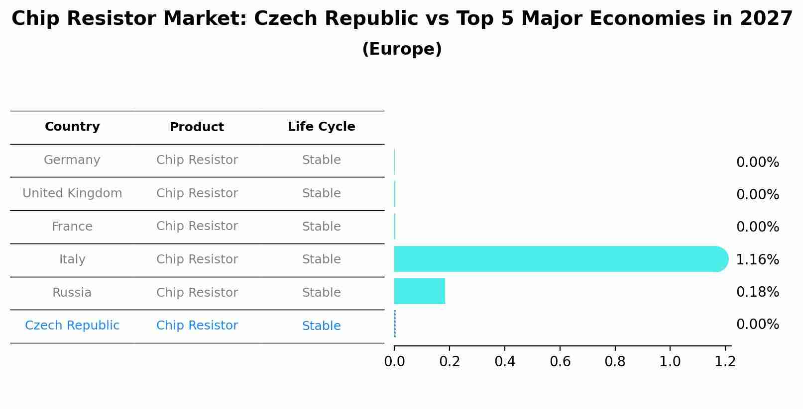 Chip Resistor Market: Czech Republic vs Top 5 Major Economies in 2027 (Europe)