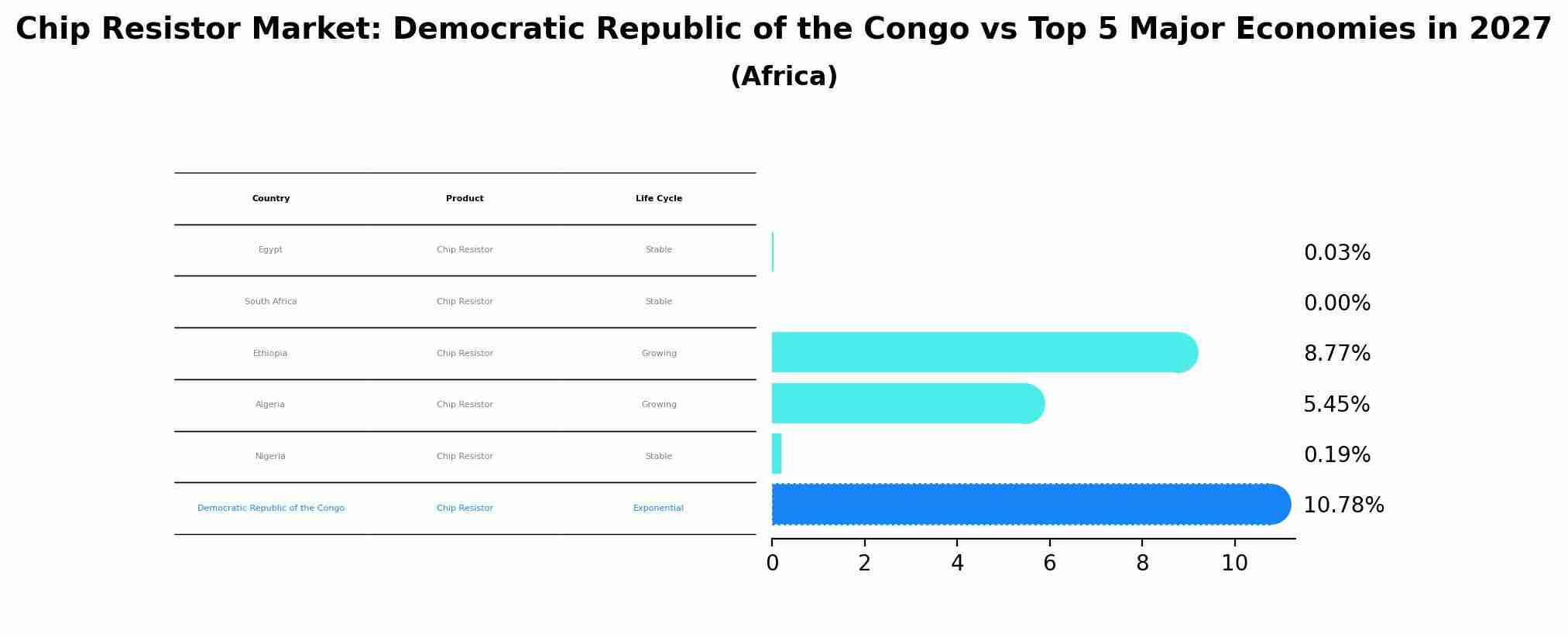 Chip Resistor Market: Democratic Republic of the Congo vs Top 5 Major Economies in 2027 (Africa)