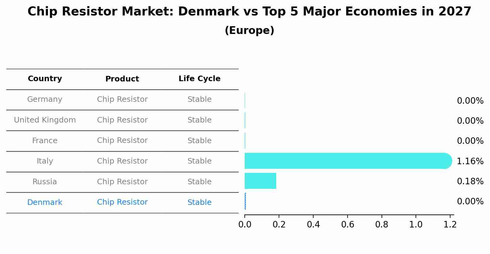 Chip Resistor Market: Denmark vs Top 5 Major Economies in 2027 (Europe)