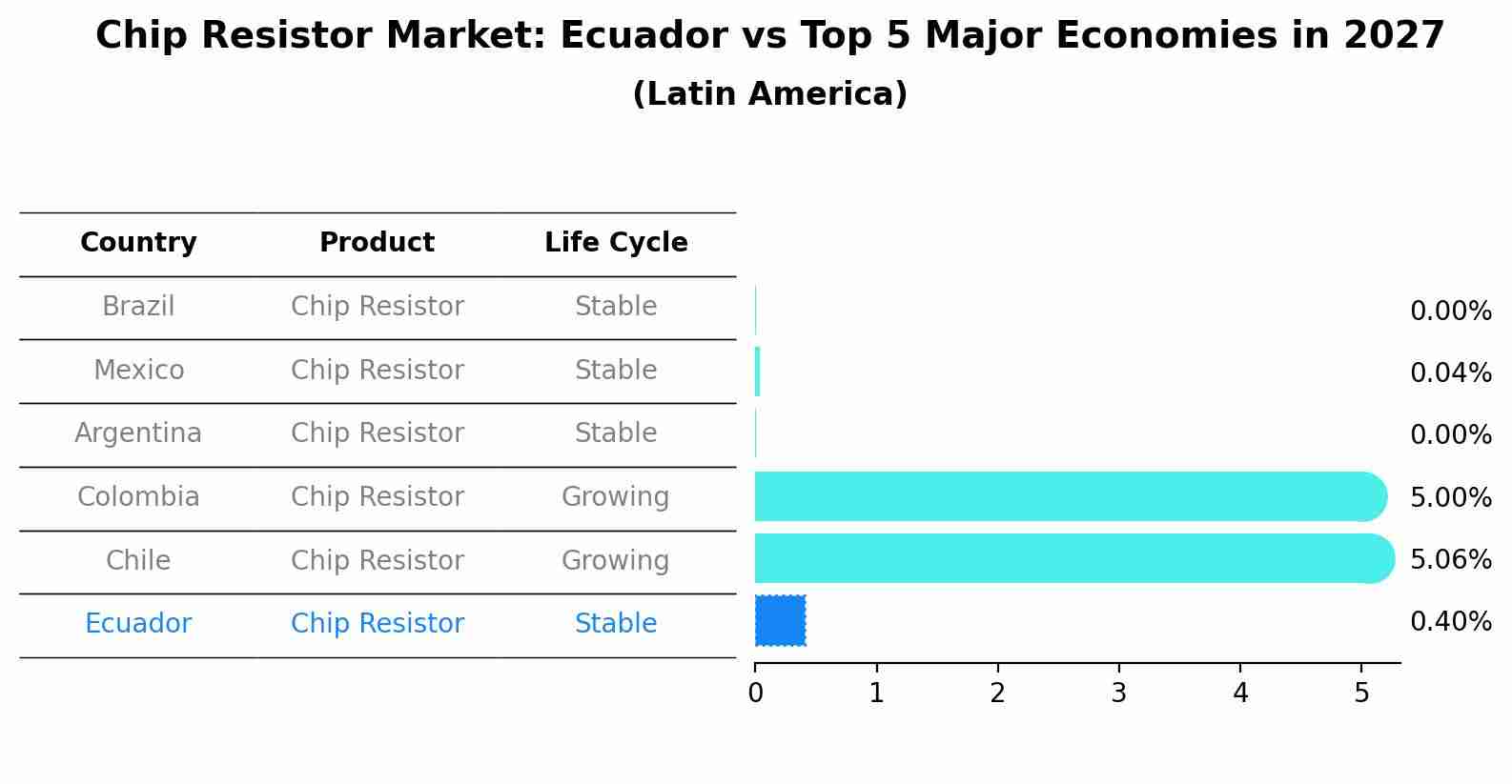 Chip Resistor Market: Ecuador vs Top 5 Major Economies in 2027 (Latin America)