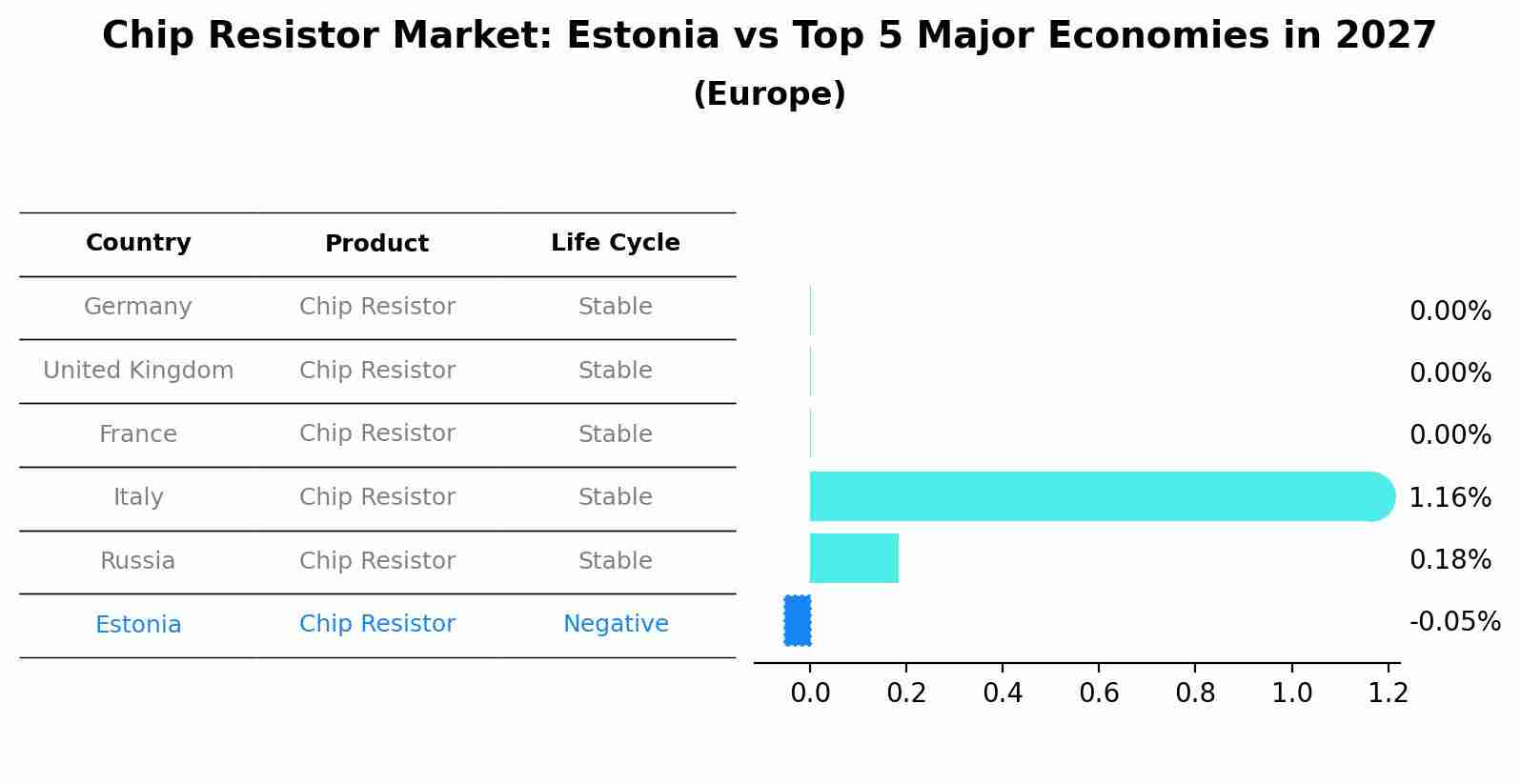 Chip Resistor Market: Estonia vs Top 5 Major Economies in 2027 (Europe)
