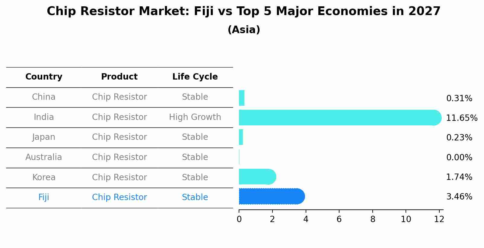 Chip Resistor Market: Fiji vs Top 5 Major Economies in 2027 (Asia)