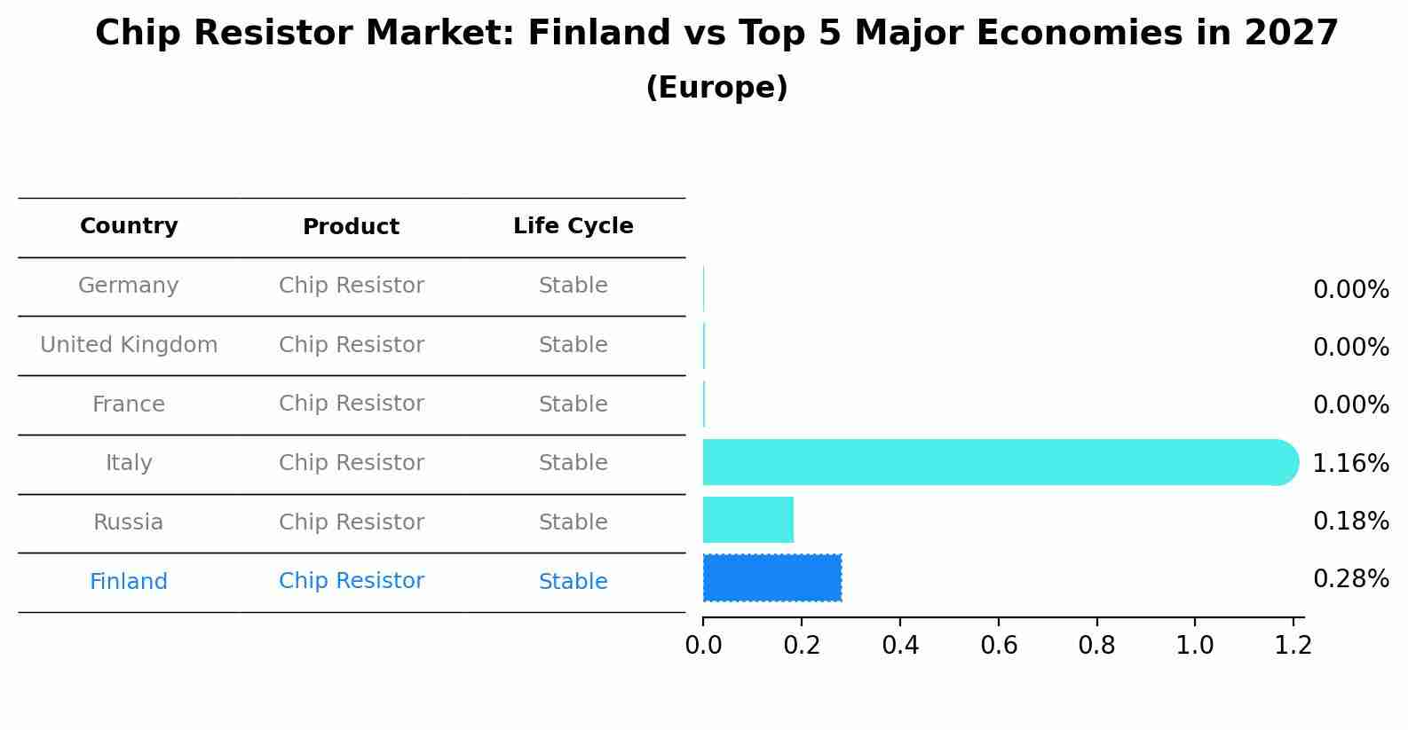 Chip Resistor Market: Finland vs Top 5 Major Economies in 2027 (Europe)