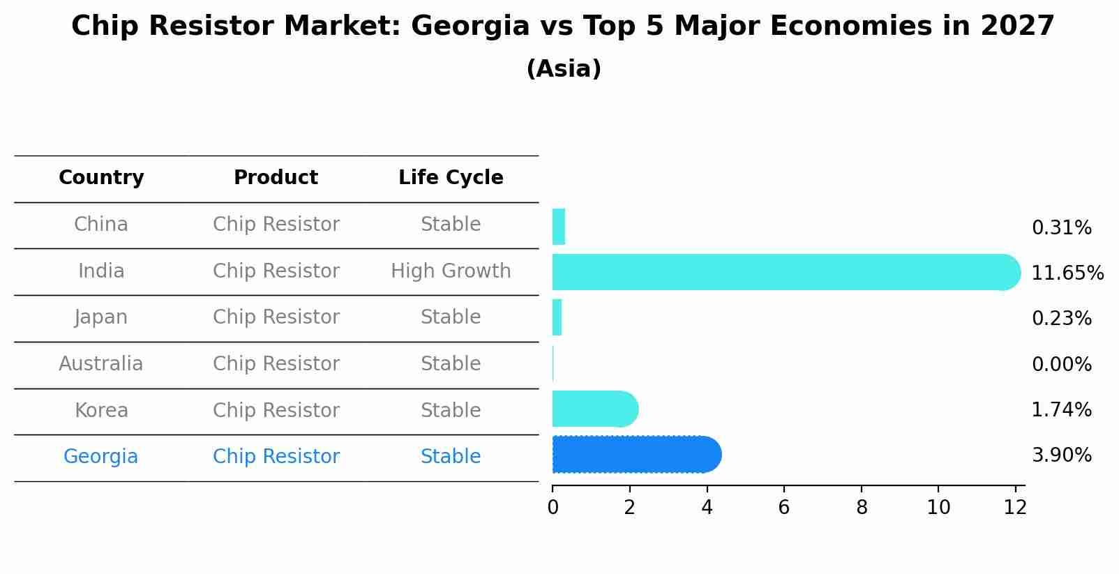 Chip Resistor Market: Georgia vs Top 5 Major Economies in 2027 (Asia)