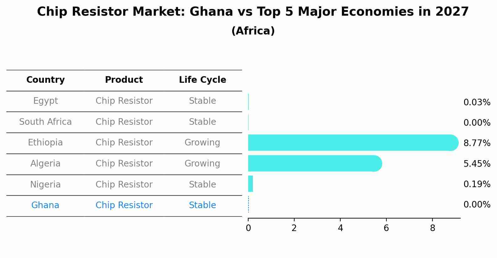 Chip Resistor Market: Ghana vs Top 5 Major Economies in 2027 (Africa)