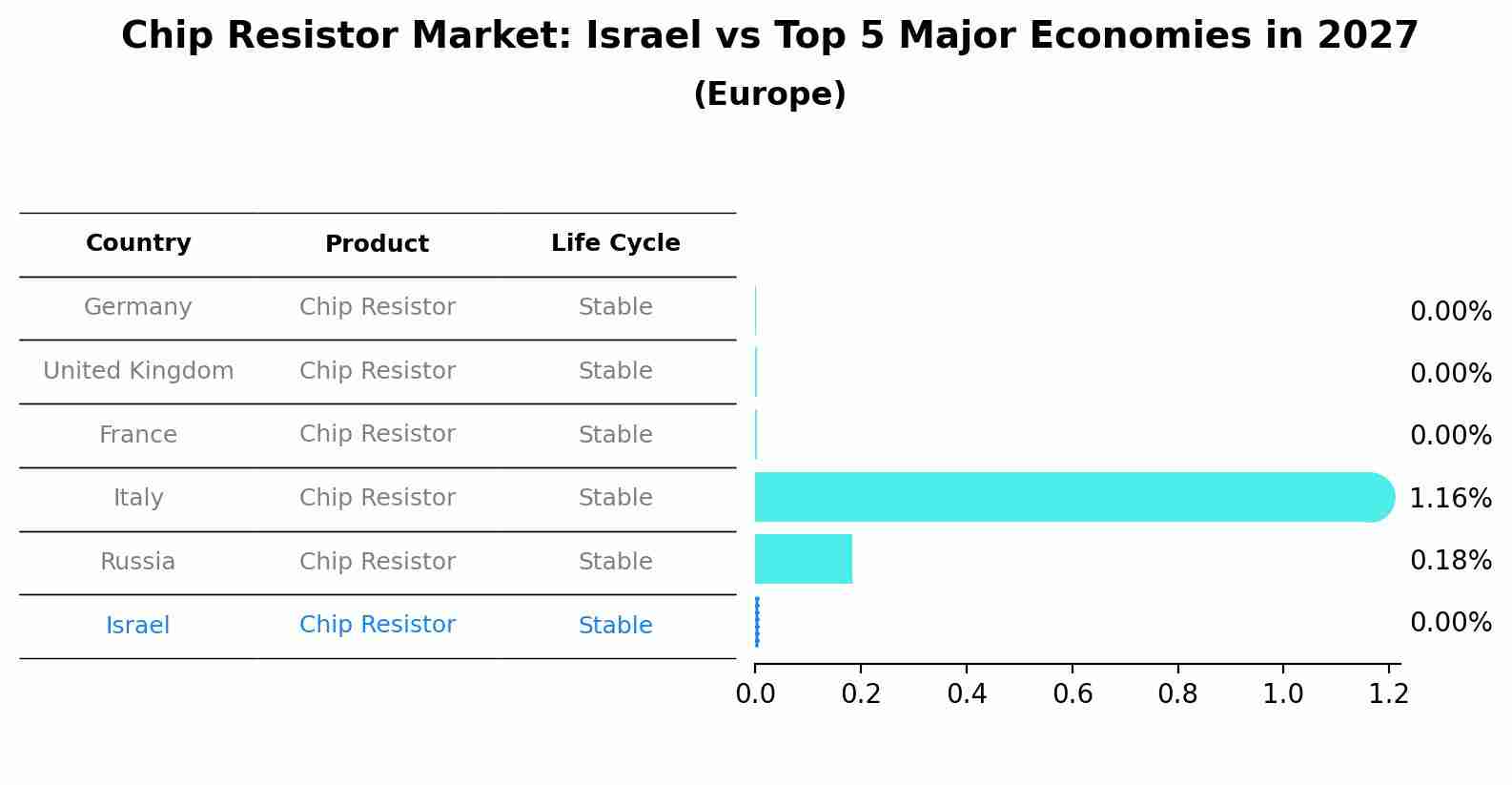 Chip Resistor Market: Israel vs Top 5 Major Economies in 2027 (Europe)