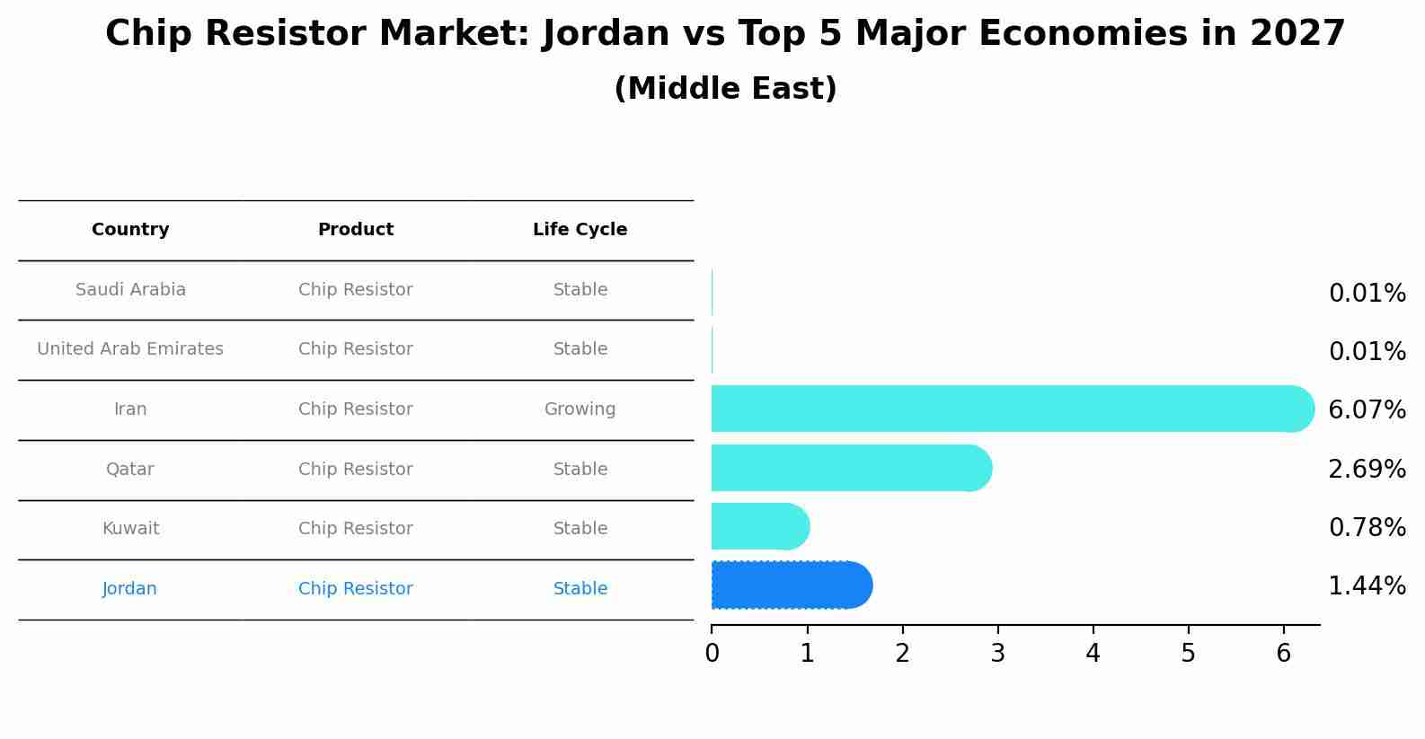 Chip Resistor Market: Jordan vs Top 5 Major Economies in 2027 (Middle East)