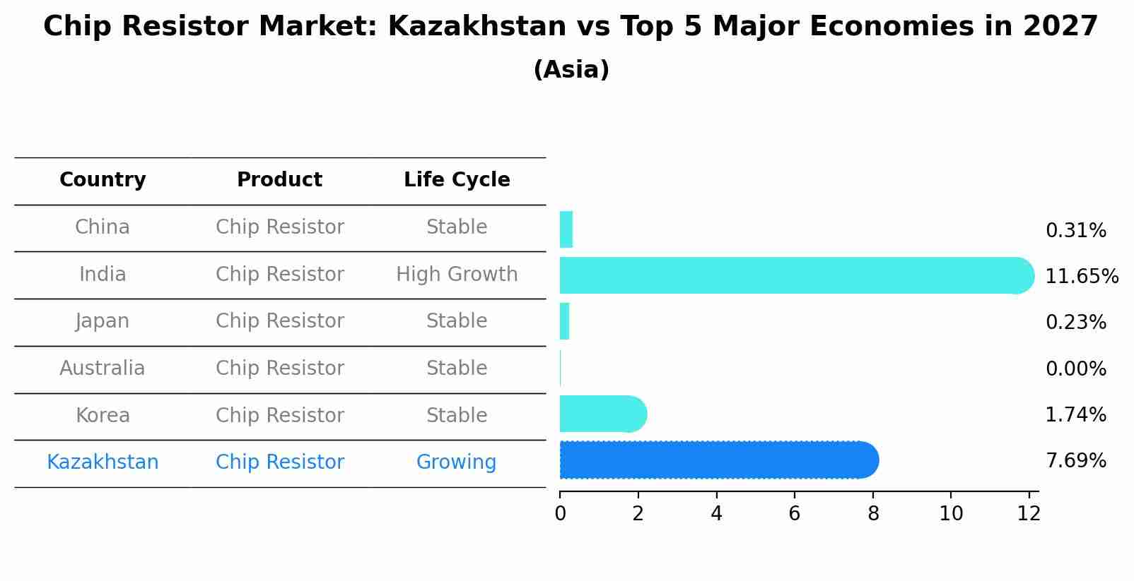 Chip Resistor Market: Kazakhstan vs Top 5 Major Economies in 2027 (Asia)