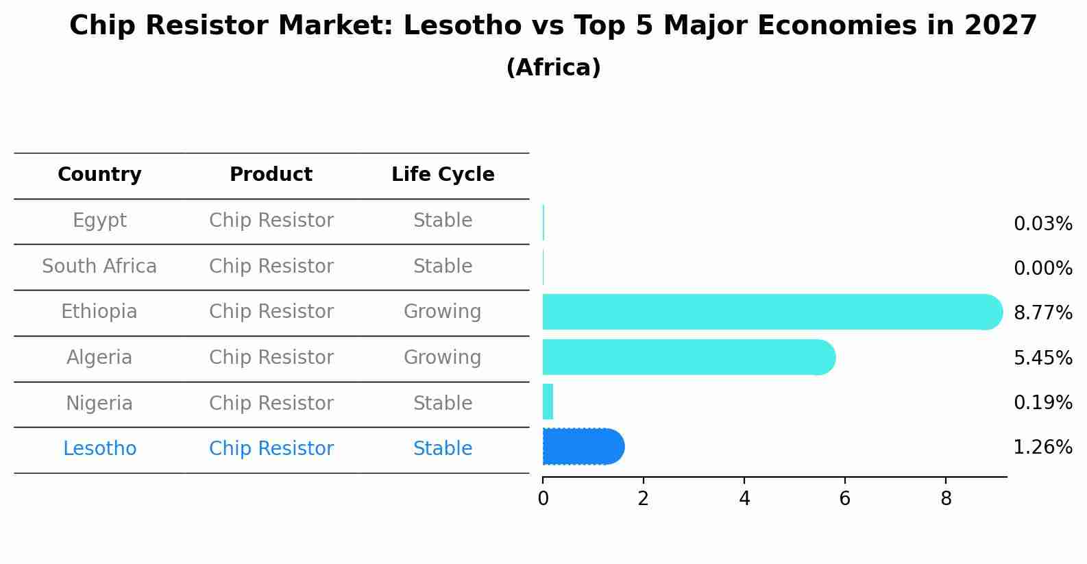 Chip Resistor Market: Lesotho vs Top 5 Major Economies in 2027 (Africa)