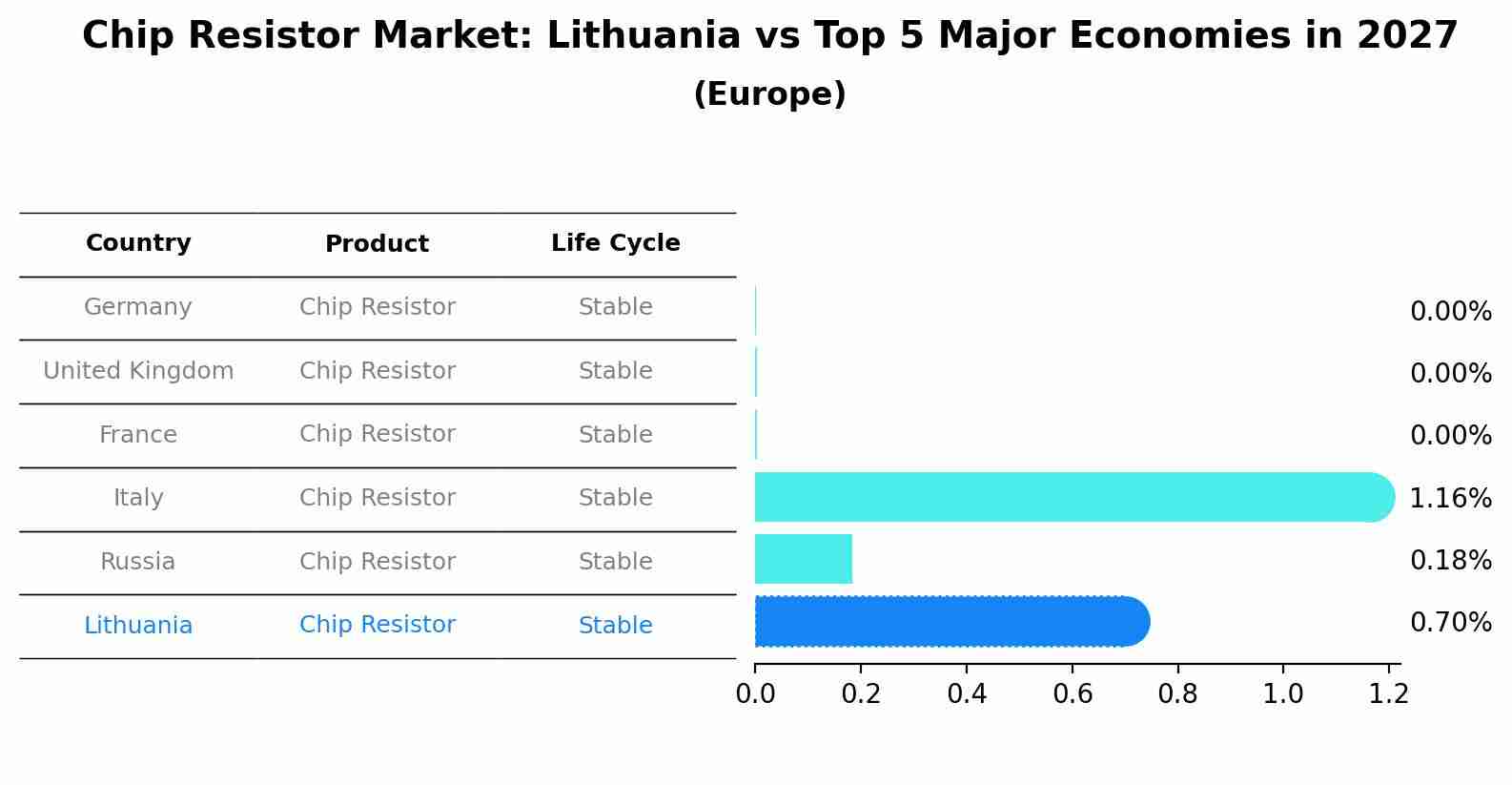 Chip Resistor Market: Lithuania vs Top 5 Major Economies in 2027 (Europe)