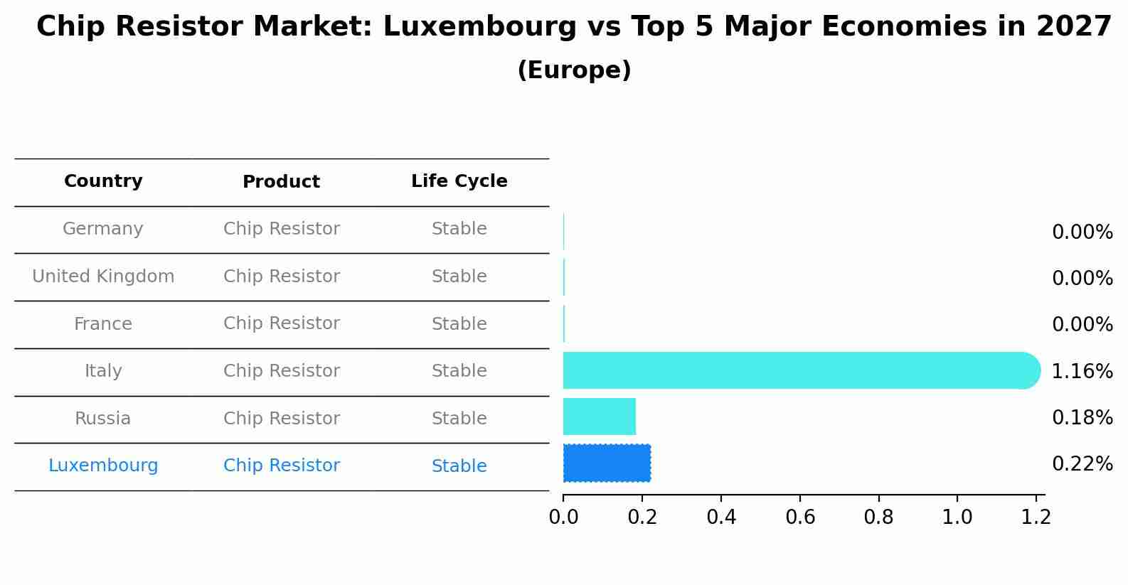 Chip Resistor Market: Luxembourg vs Top 5 Major Economies in 2027 (Europe)