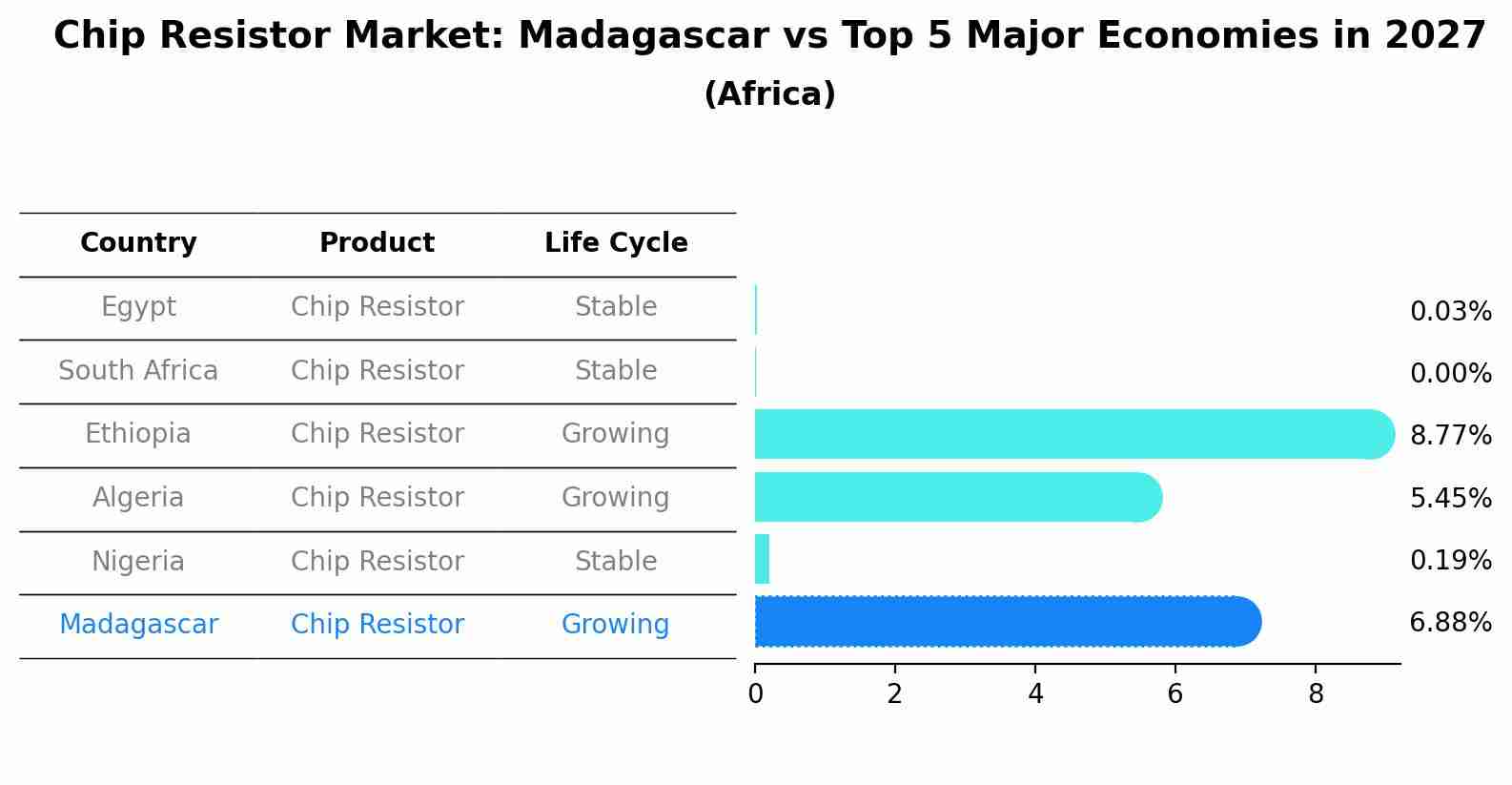Chip Resistor Market: Madagascar vs Top 5 Major Economies in 2027 (Africa)