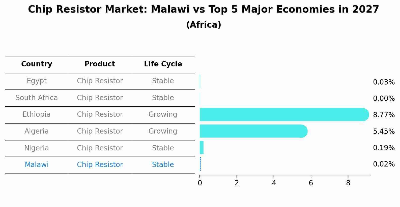 Chip Resistor Market: Malawi vs Top 5 Major Economies in 2027 (Africa)