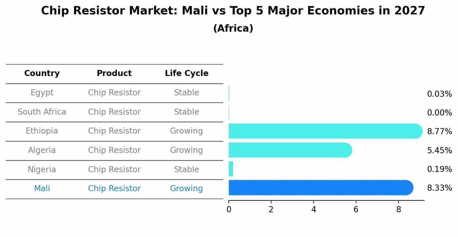 Chip Resistor Market: Mali vs Top 5 Major Economies in 2027 (Africa)