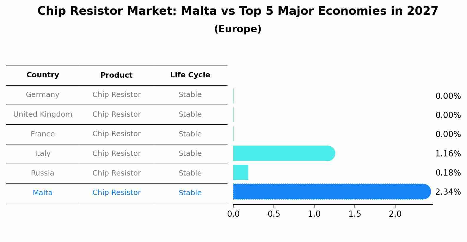 Chip Resistor Market: Malta vs Top 5 Major Economies in 2027 (Europe)