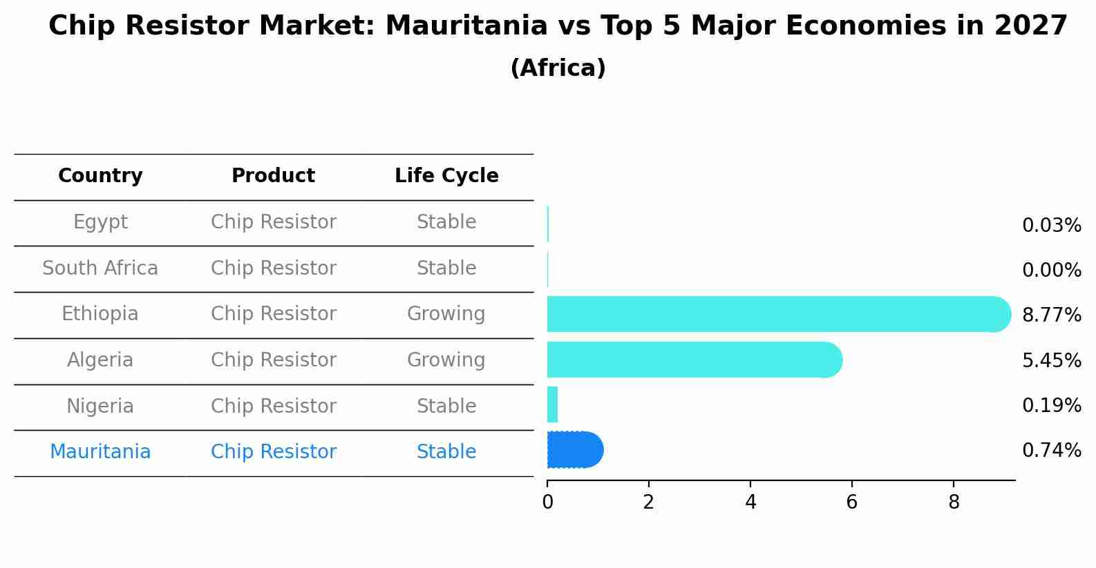 Chip Resistor Market: Mauritania vs Top 5 Major Economies in 2027 (Africa)