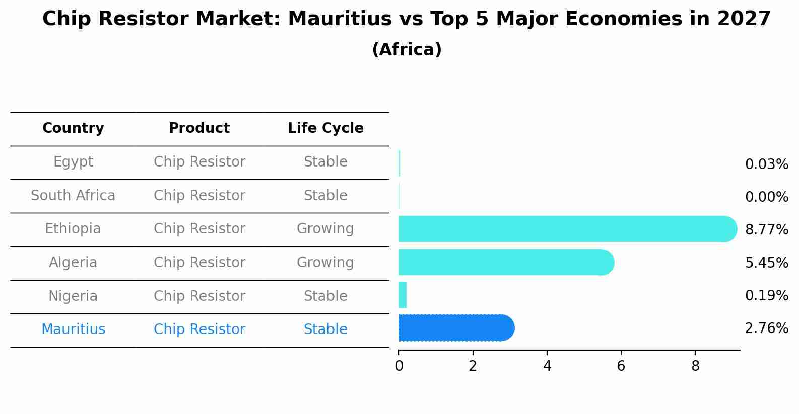 Chip Resistor Market: Mauritius vs Top 5 Major Economies in 2027 (Africa)