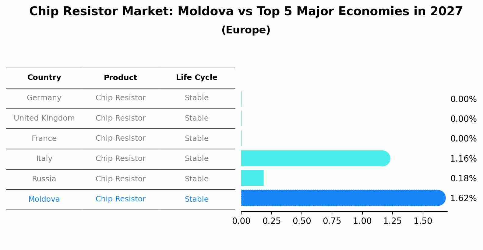 Chip Resistor Market: Moldova vs Top 5 Major Economies in 2027 (Europe)