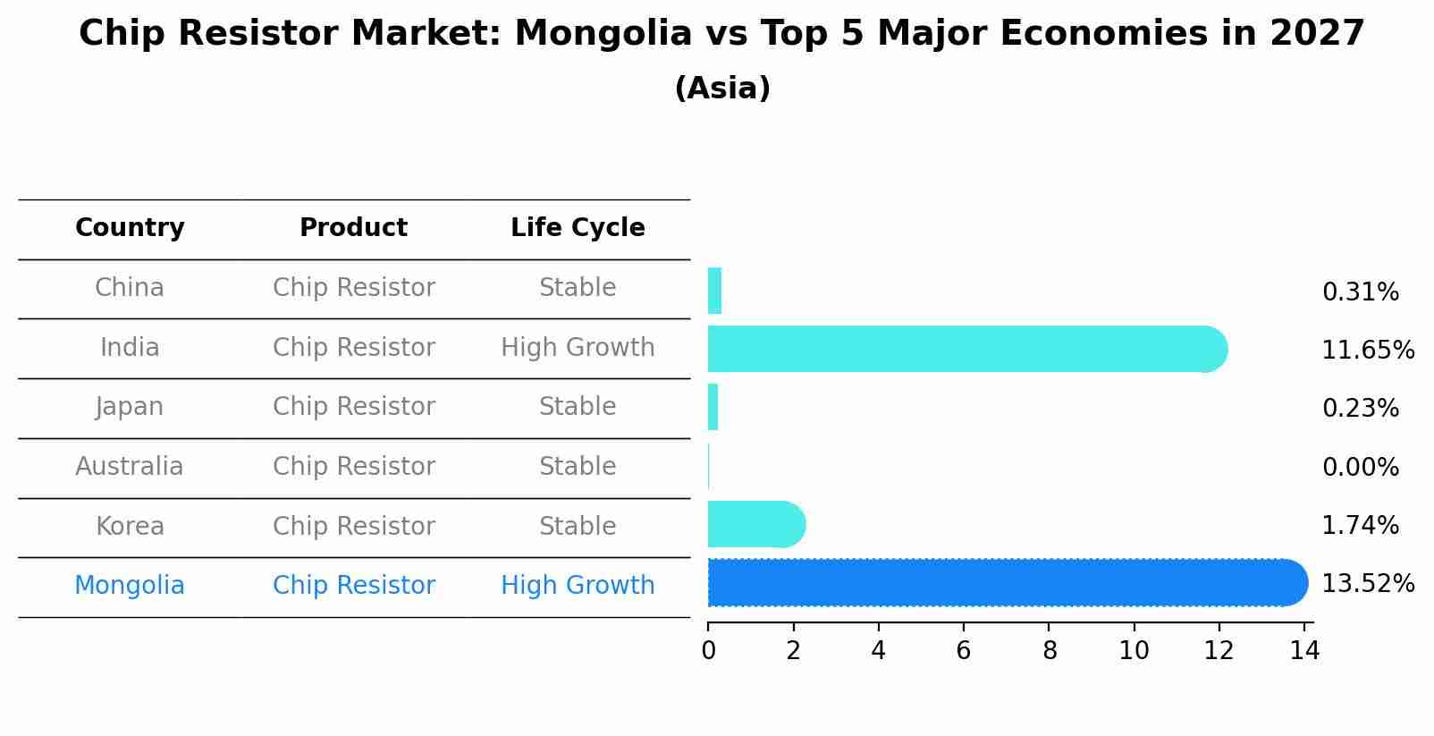 Chip Resistor Market: Mongolia vs Top 5 Major Economies in 2027 (Asia)