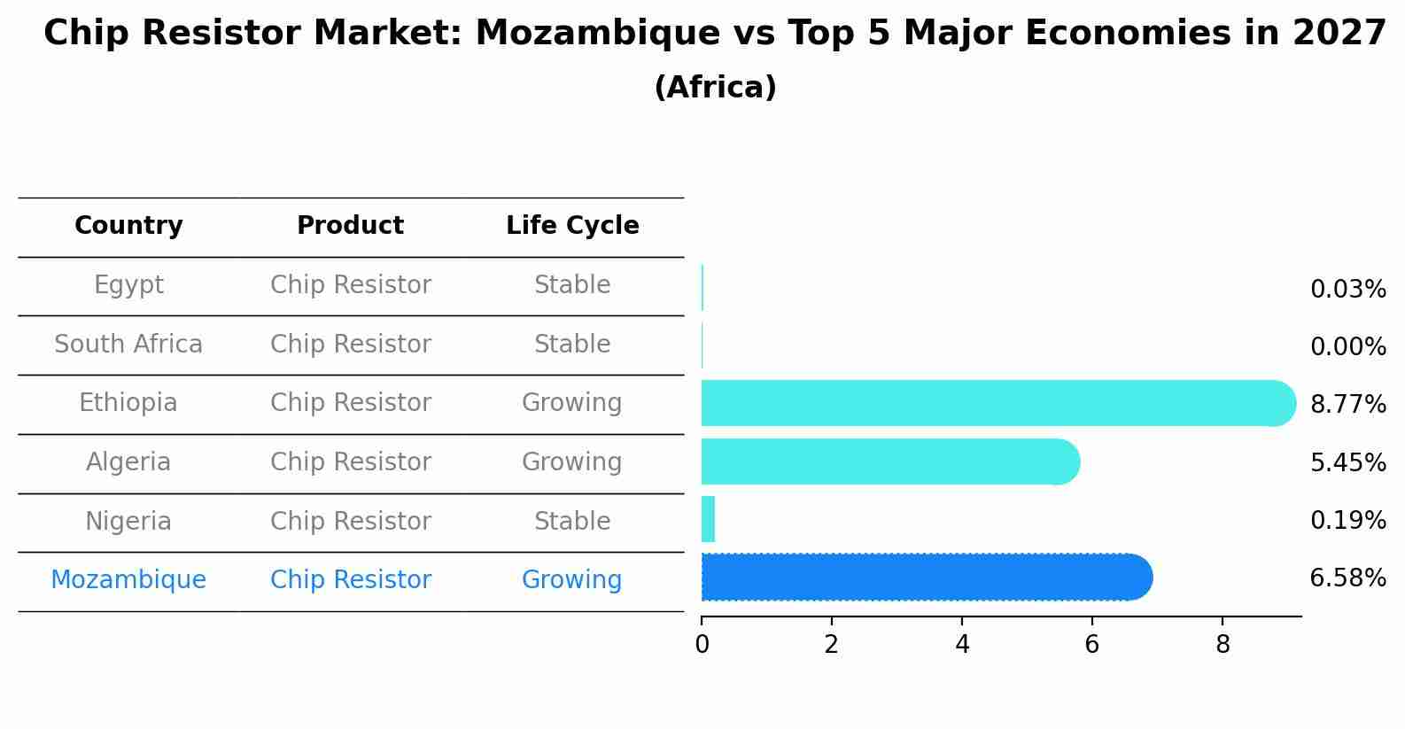Chip Resistor Market: Mozambique vs Top 5 Major Economies in 2027 (Africa)