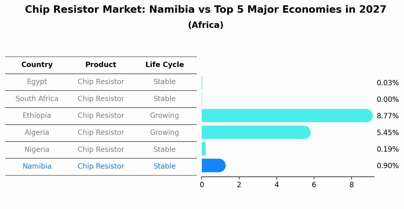 Chip Resistor Market: Namibia vs Top 5 Major Economies in 2027 (Africa)
