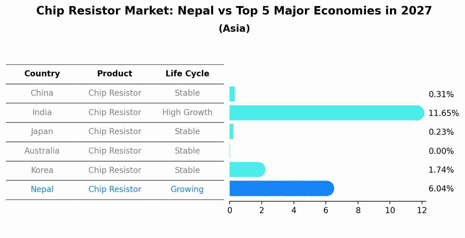 Chip Resistor Market: Nepal vs Top 5 Major Economies in 2027 (Asia)