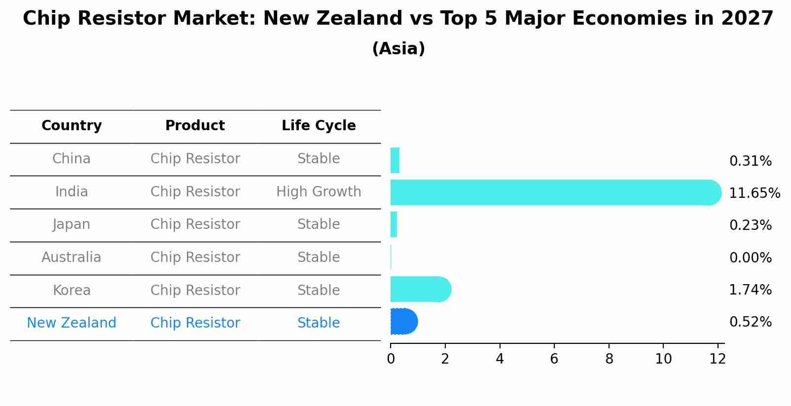 Chip Resistor Market: New Zealand vs Top 5 Major Economies in 2027 (Asia)