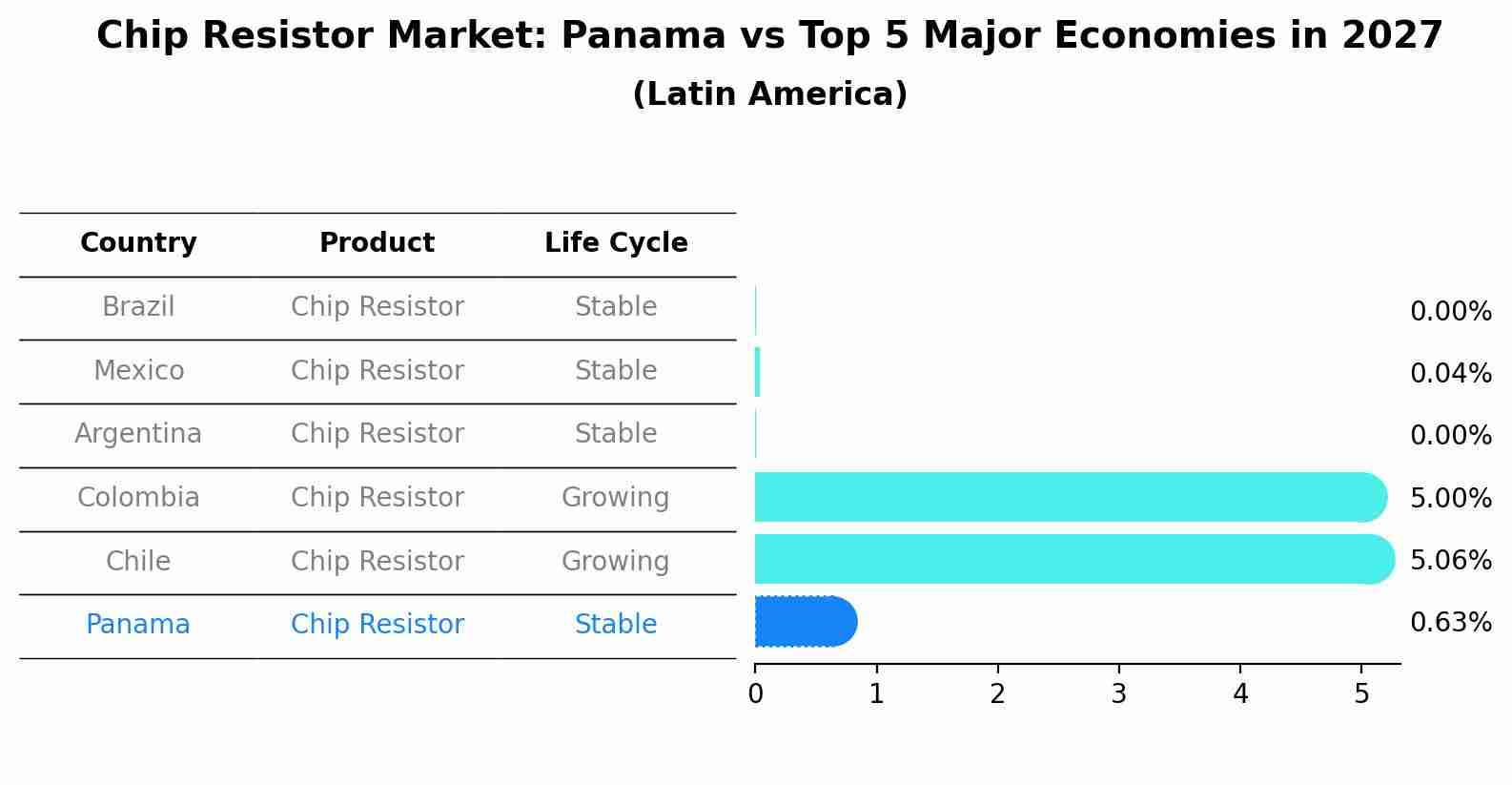 Chip Resistor Market: Panama vs Top 5 Major Economies in 2027 (Latin America)