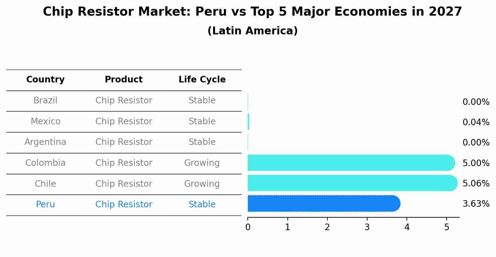 Chip Resistor Market: Peru vs Top 5 Major Economies in 2027 (Latin America)