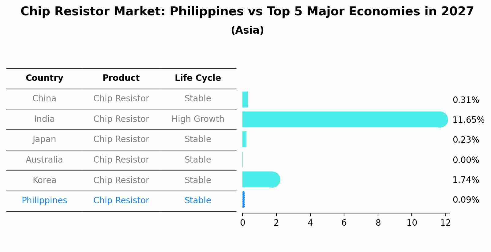 Chip Resistor Market: Philippines vs Top 5 Major Economies in 2027 (Asia)