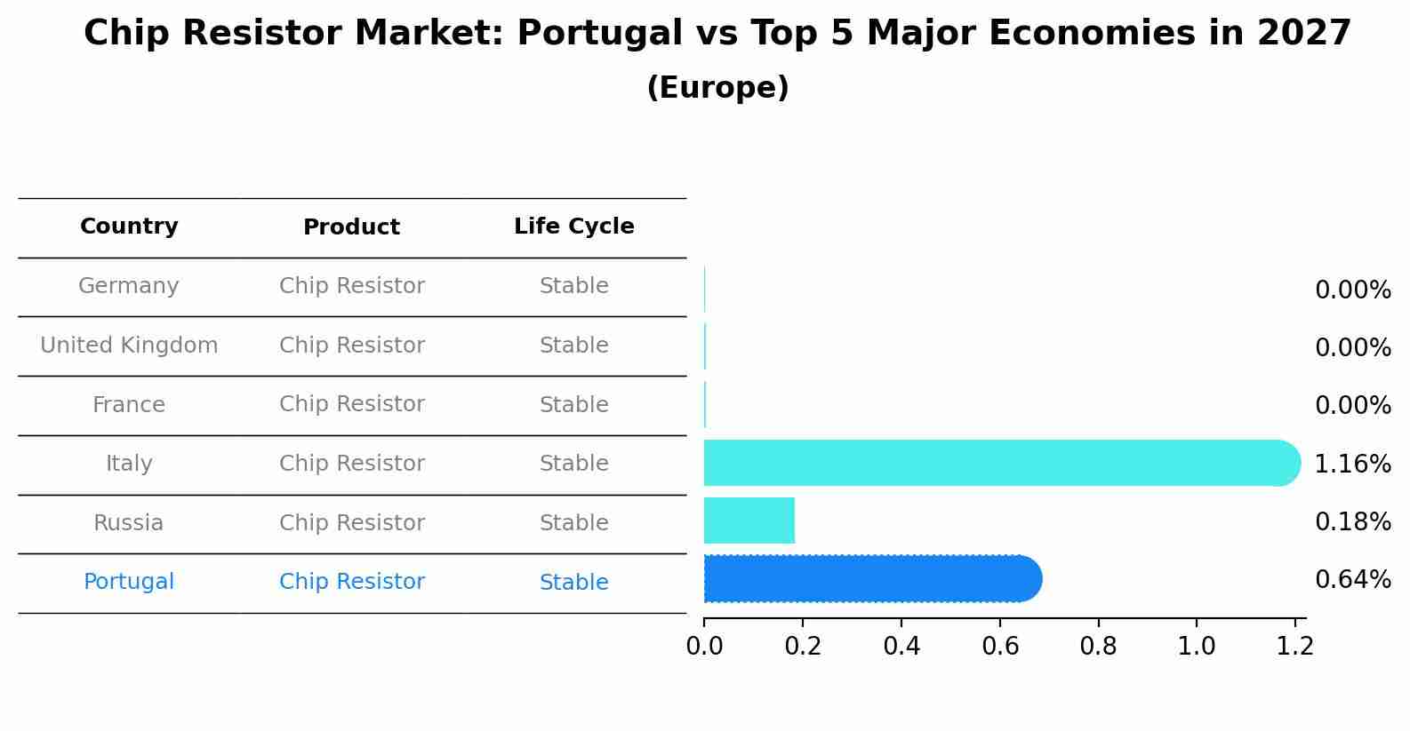 Chip Resistor Market: Portugal vs Top 5 Major Economies in 2027 (Europe)