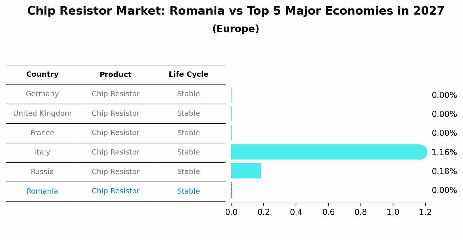 Chip Resistor Market: Romania vs Top 5 Major Economies in 2027 (Europe)